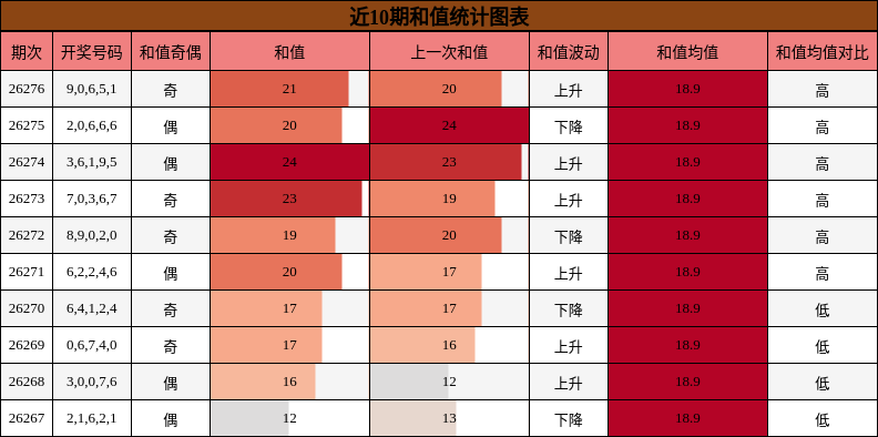 和值分析