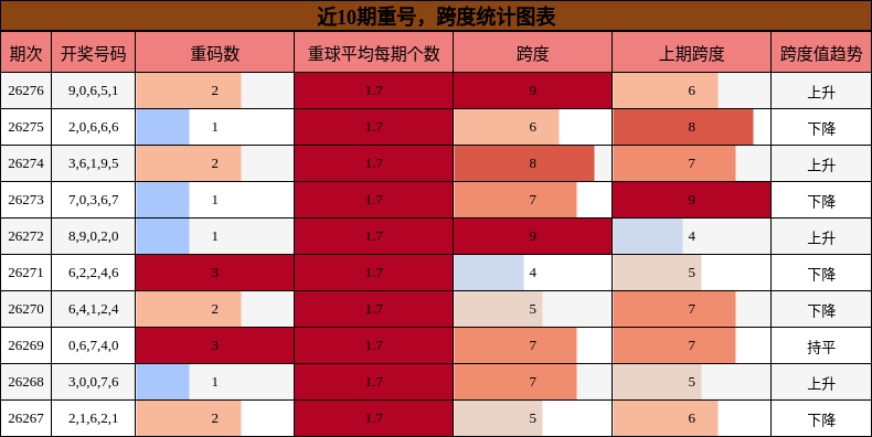 重号分析，跨度分析
