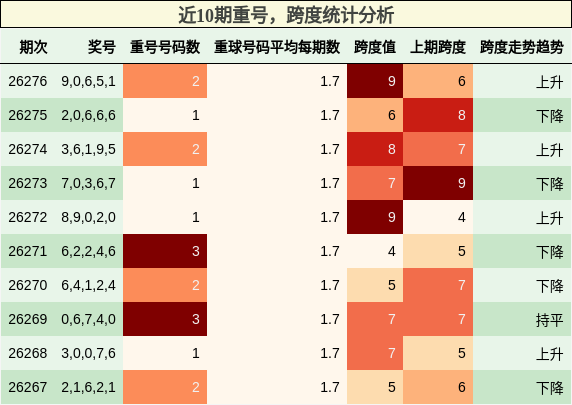 近10期重号，跨度统计分析