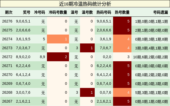 近10期冷温热码统计分析