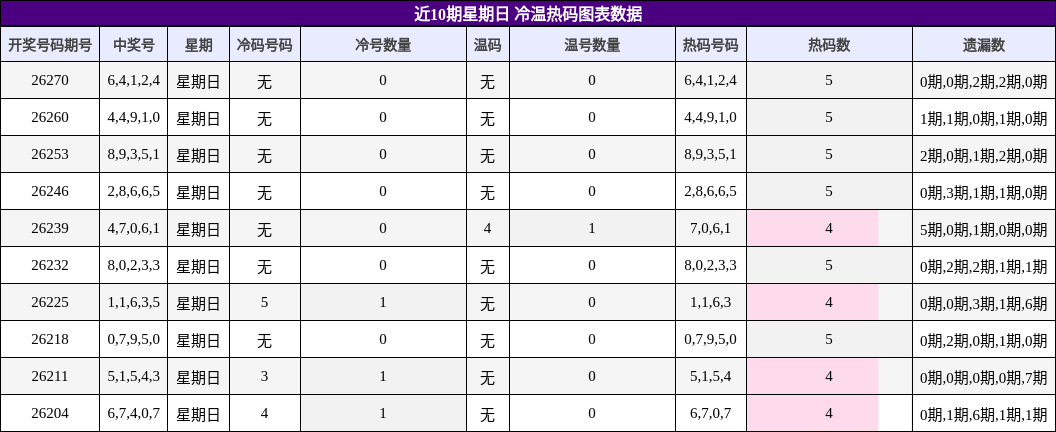 冷温热码分析