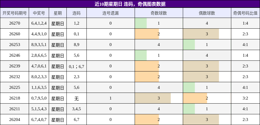 连码分析，奇偶分析
