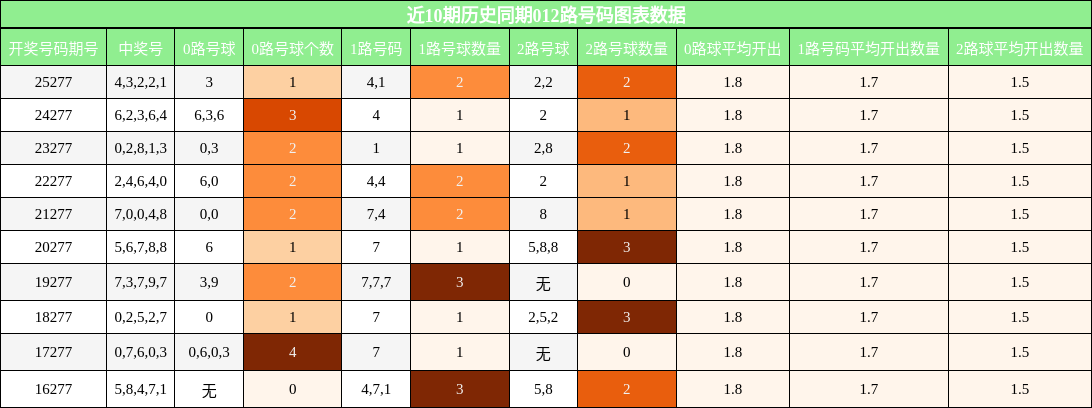012路号码分析