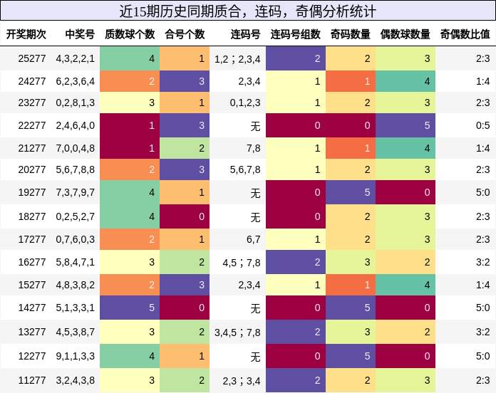 质合分析,连码分析,奇偶分析