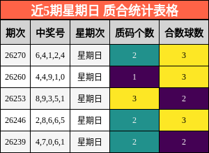 近5期星期日 质合统计表格