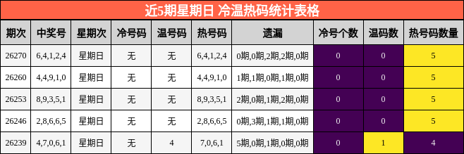 近5期星期日 冷温热码统计表格