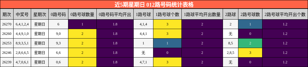 近5期星期日 012路号码统计表格