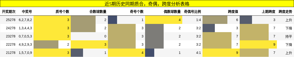 近5期历史同期质合,奇偶,跨度分析表格