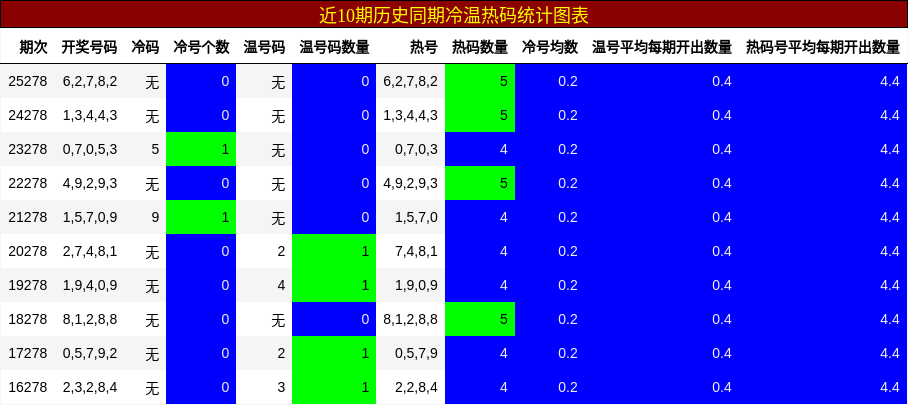 冷温热码分析