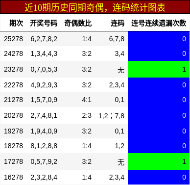 奇偶分析，连码分析