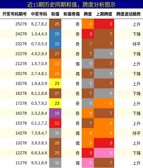 和值分析，跨度分析