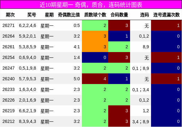 近10期星期一 奇偶,质合,连码统计图表