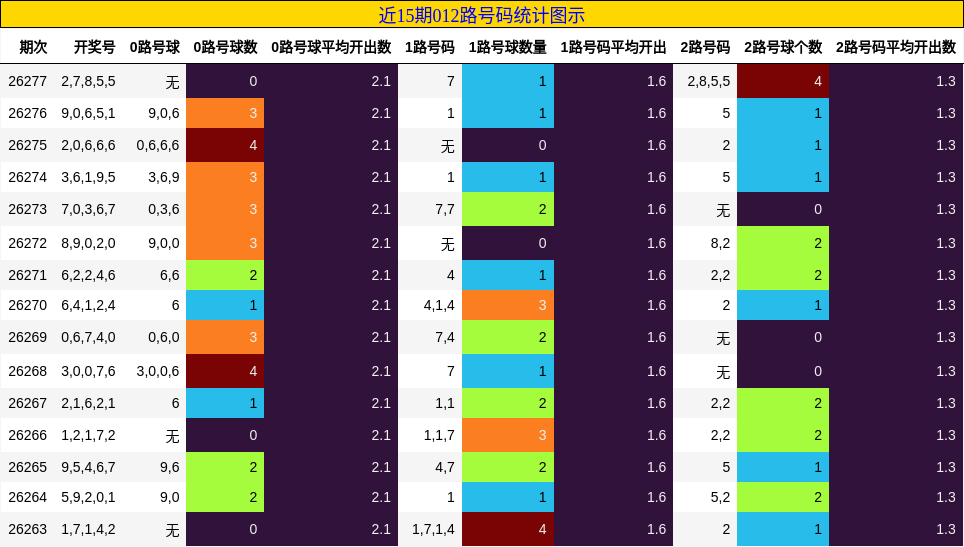 012路号码分析
