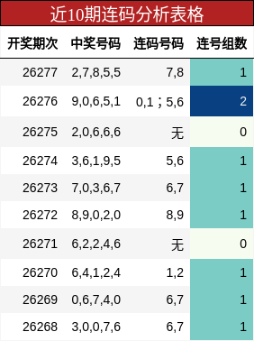 近10期连码分析表格
