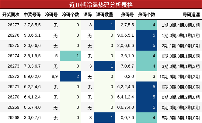 近10期冷温热码分析表格