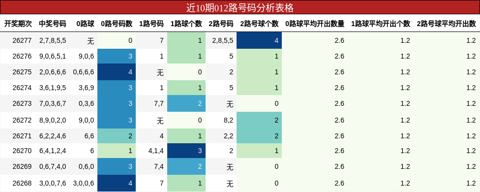 近10期012路号码分析表格