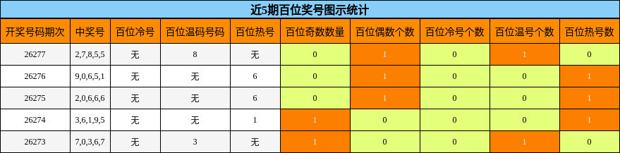 百位奖号分析