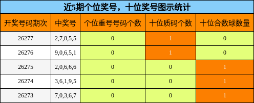 个位奖号分析，十位奖号分析