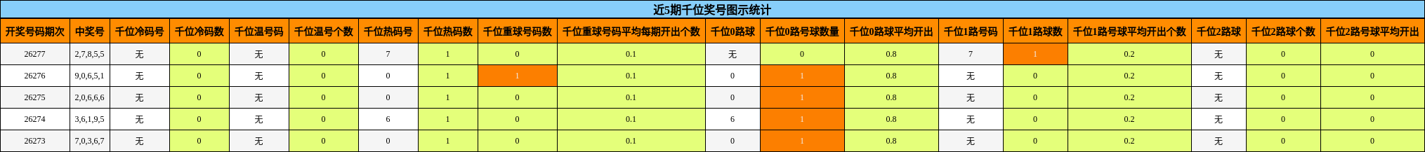 千位奖号分析