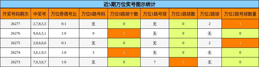 万位奖号分析
