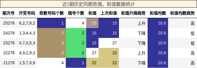 奇偶分析，和值分析