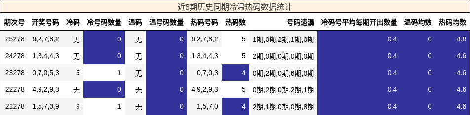 冷温热码分析