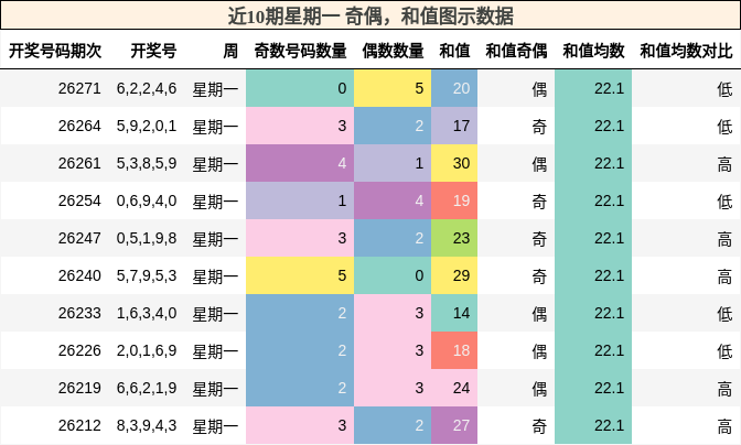 奇偶分析，和值分析