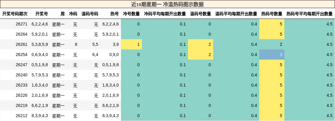 冷温热码分析