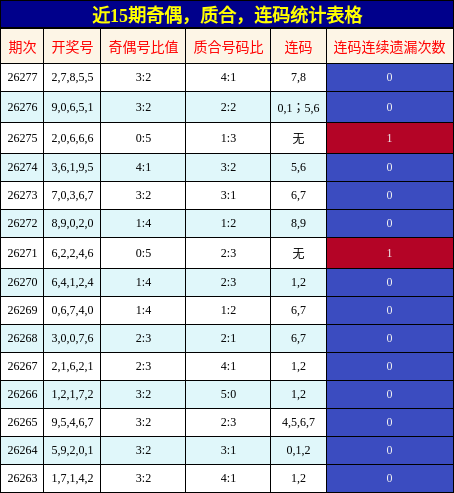 近15期奇偶、质合、连码统计表格