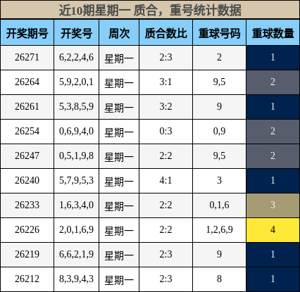 近10期星期一 质合，重号统计数据