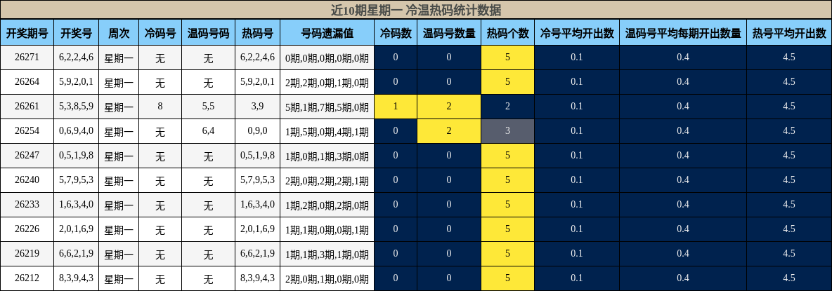 近10期星期一 冷温热码统计数据