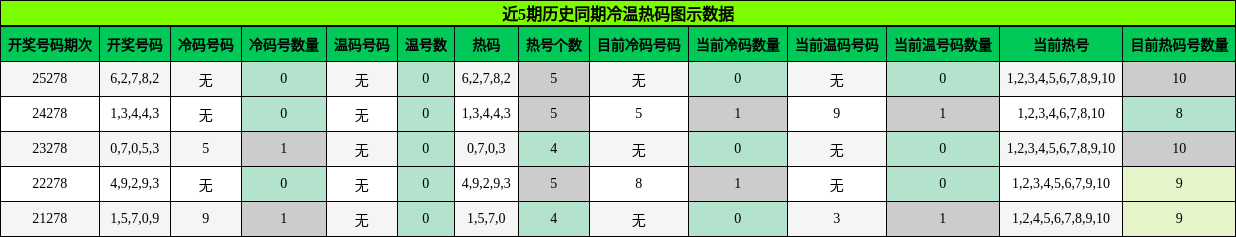 近5期历史同期冷温热码图示数据
