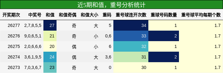 和值分析,重号分析
