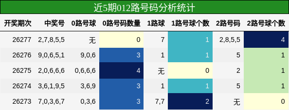 012路号码分析
