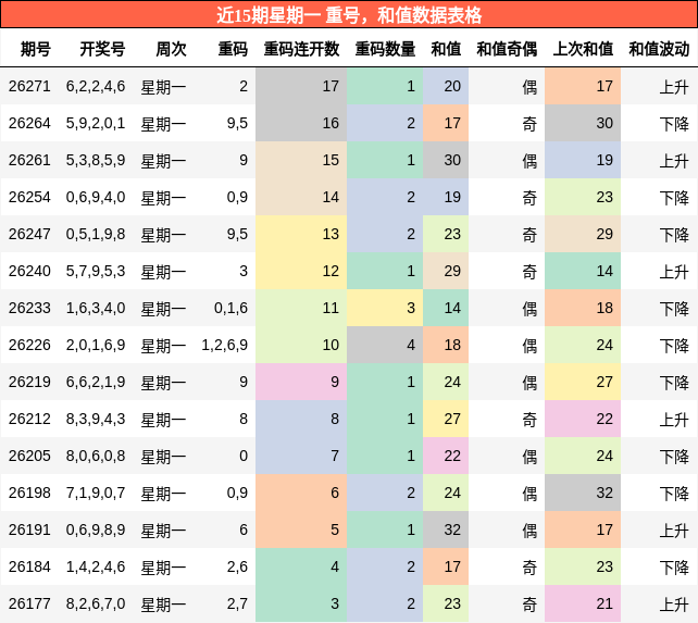 重号分析,和值分析