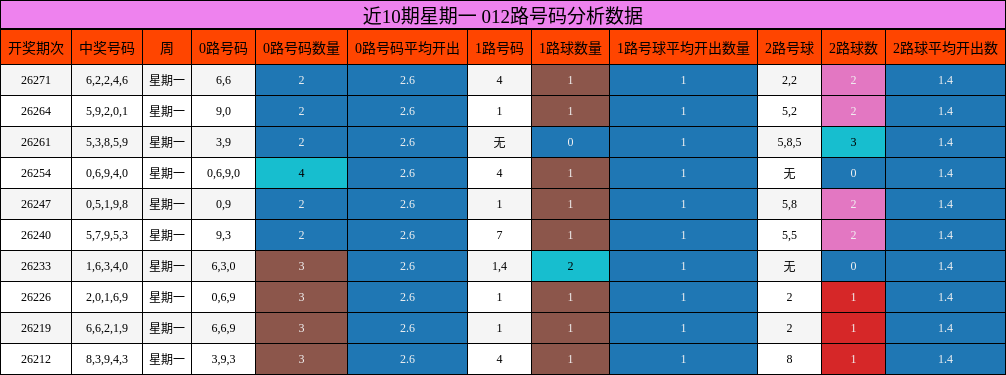 012路号码分析