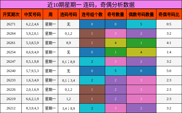 连码分析,奇偶分析