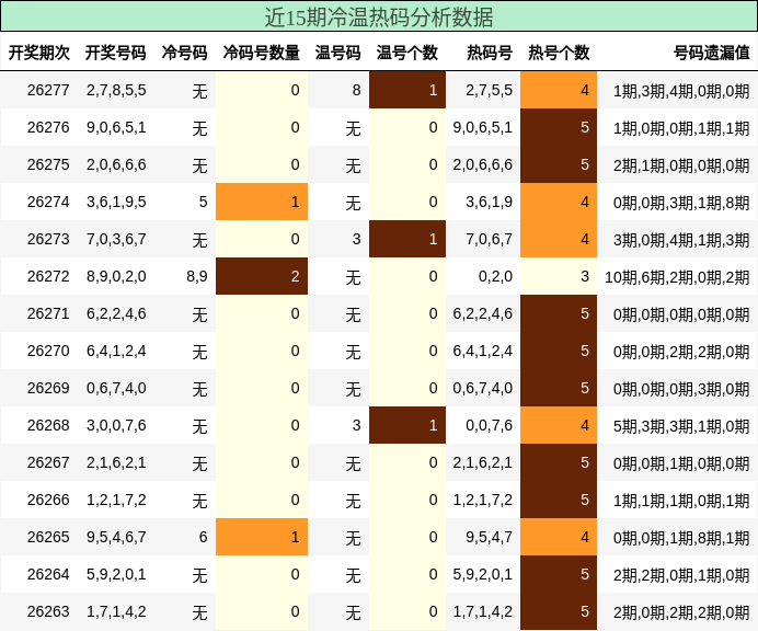 冷温热码分析