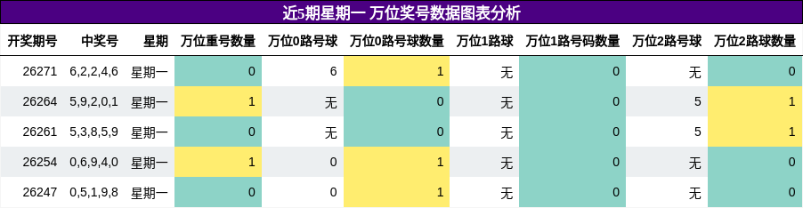 近5期星期一 万位奖号数据图表分析