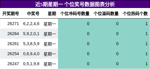 近5期星期一 个位奖号数据图表分析