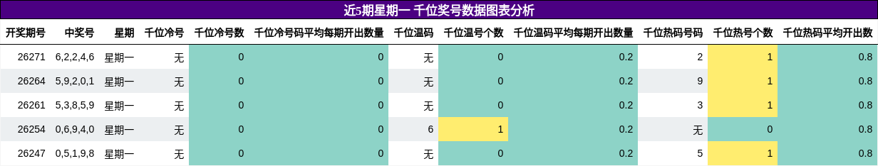 近5期星期一 千位奖号数据图表分析