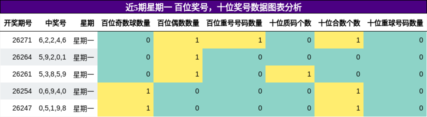 近5期星期一 百位奖号，十位奖号数据图表分析
