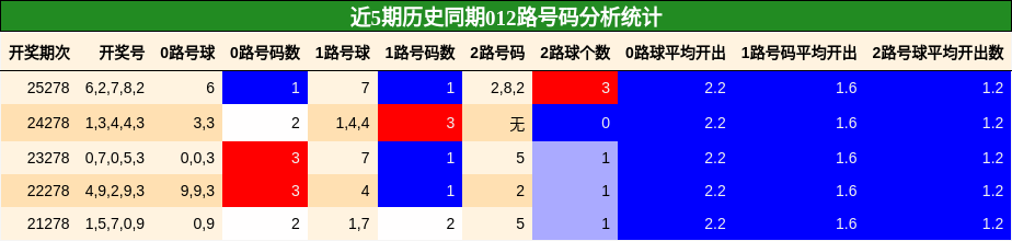 012路号码分析