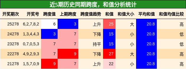 跨度分析,和值分析