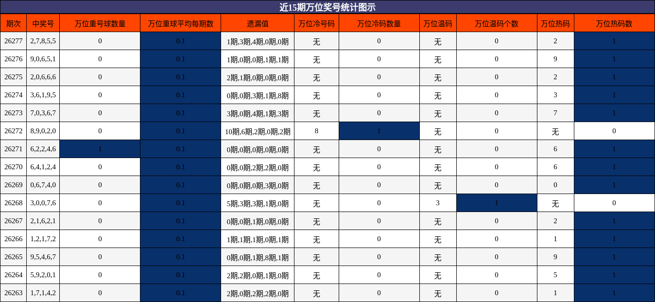近15期万位奖号统计图示