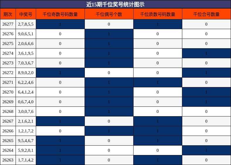 近15期千位奖号统计图示
