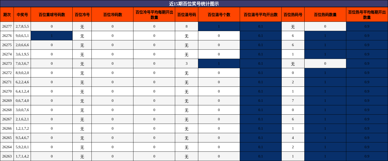 近15期百位奖号统计图示