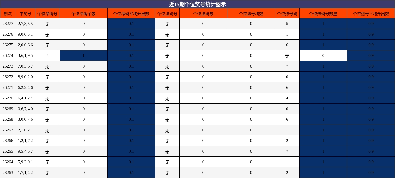 近15期个位奖号统计图示