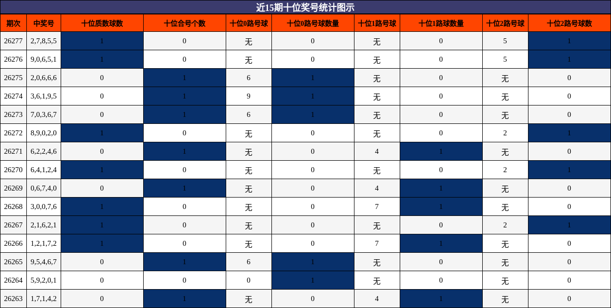 近15期十位奖号统计图示