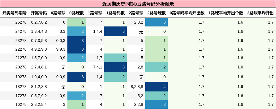 012路号码分析
